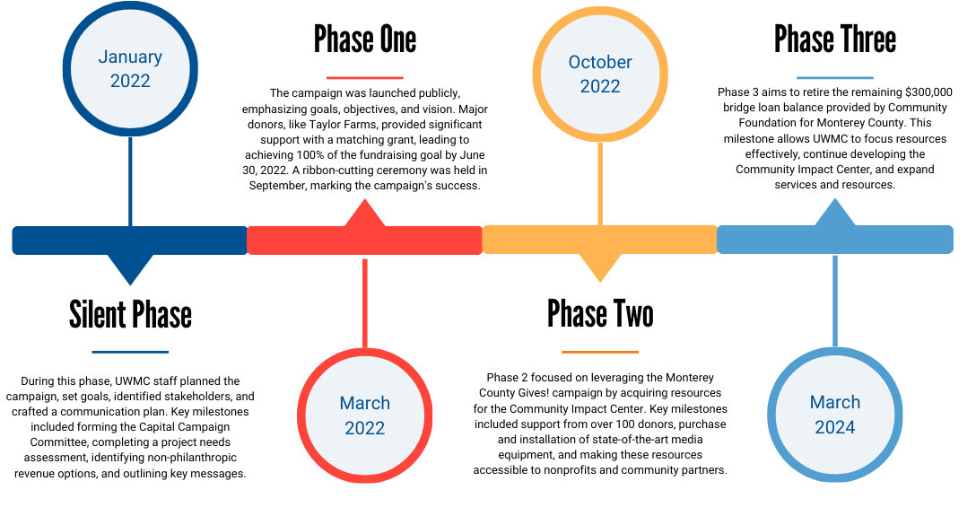 Capital Campaign Timeline